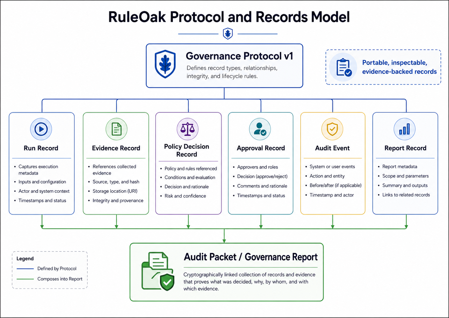RuleOak protocol and records model with run, evidence, policy decision, approval, audit, and report records